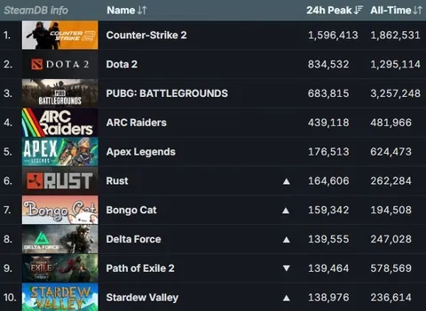 PC 동접 상위권, 대형작 강세