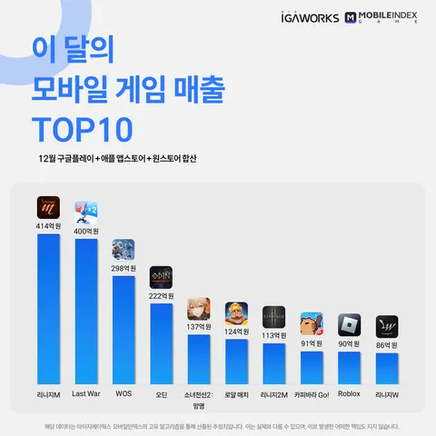iOS 다운로드 상위권에 IP 게임 확인