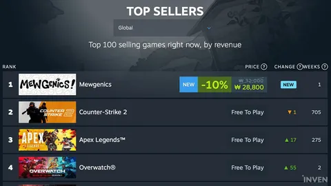 뮤제닉스, 출시 3시간 만에 개발비 회수·메타크리틱 90점