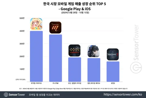 트릭컬 리바이브, 양대 마켓 매출 상위권 안정 유지