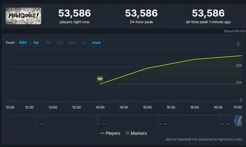 Mewgenics, 스팀 동접 TOP 20 유지 한국어 지원 임박