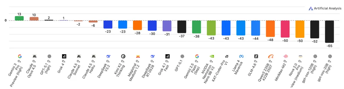 AA-OmniScience 환각 벤치마크 차트