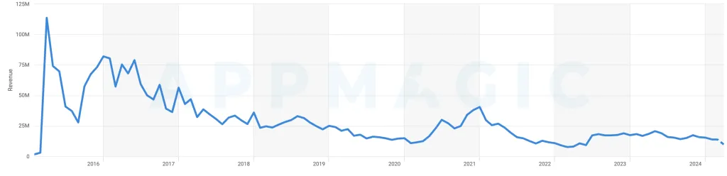 클래시로얄 매출 통계 그래프 2024 2025