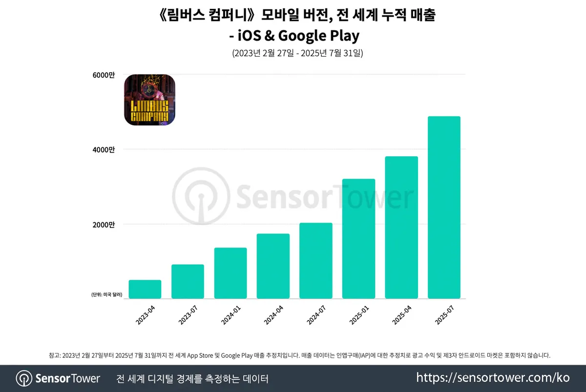 센서타워 림버스 컴퍼니 월별 매출 추이 그래프 역대 최고 매출 기록