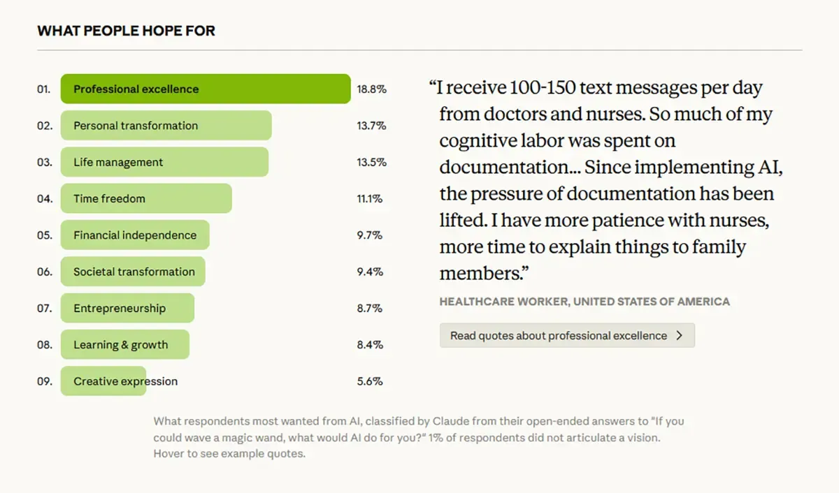 앤트로픽 조사 결과 AI에 대한 9가지 비전 차트