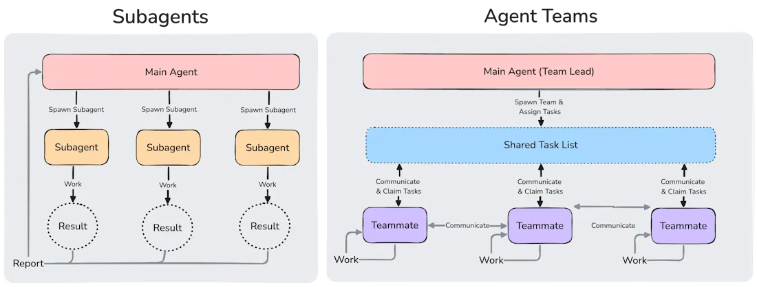 Claude Code Agent Teams 아키텍처 다이어그램 - 서브에이전트와 에이전트 팀 비교