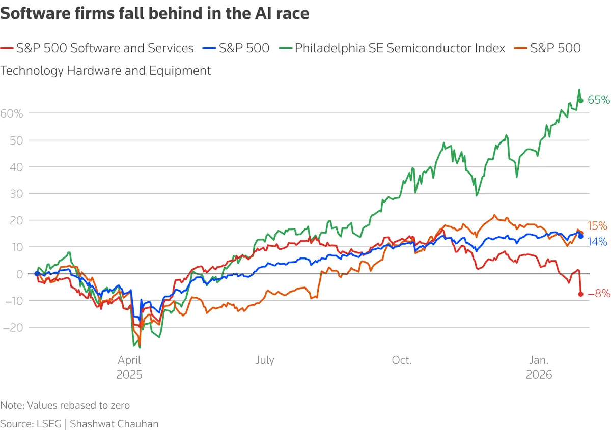 2026년 소프트웨어 주식 vs 반도체 주식 vs S&P 500 비교 차트