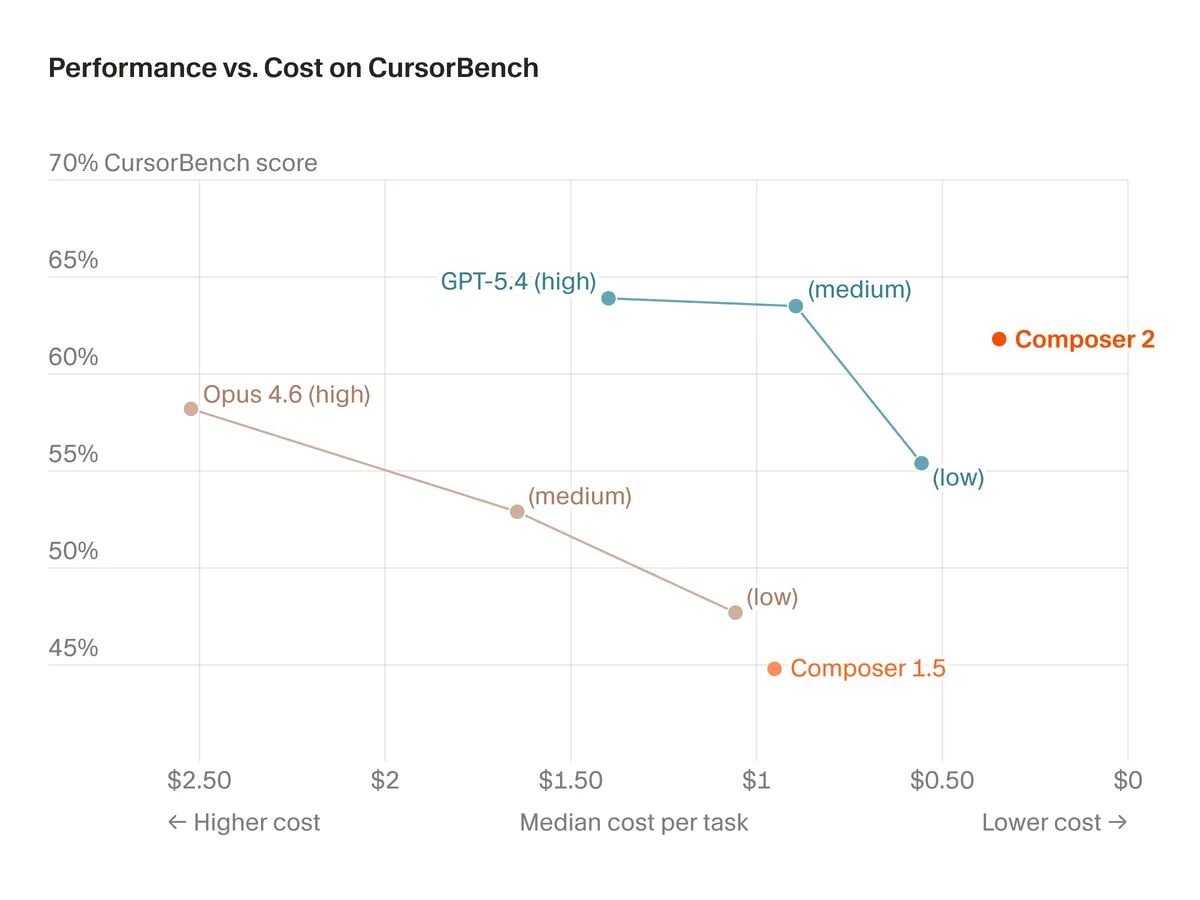 커서, 자체 프론티어 코딩 모델 Composer 2 공개 - Claude Opus 4.6 넘고 가격은 10분의 1