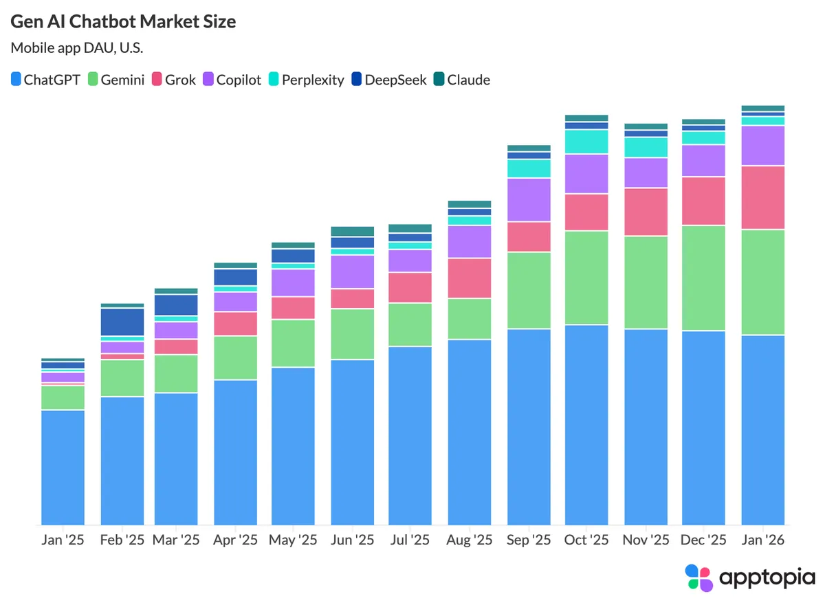 미국 GenAI 앱 시장 점유율 ChatGPT 클로드 제미나이 비교 차트