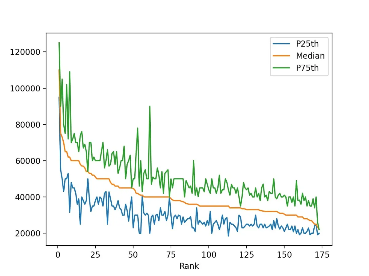 Pandas matplotlib 연동 라인 차트 시각화