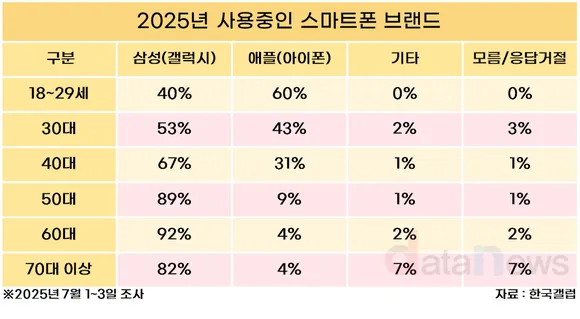 한국 연령대별 삼성 애플 스마트폰 점유율 인포그래픽