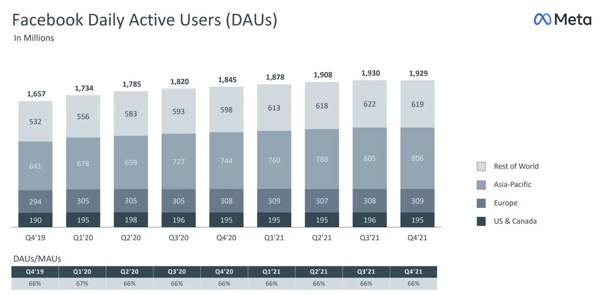 DAU WAU MAU 게임 유저 지표 그래프