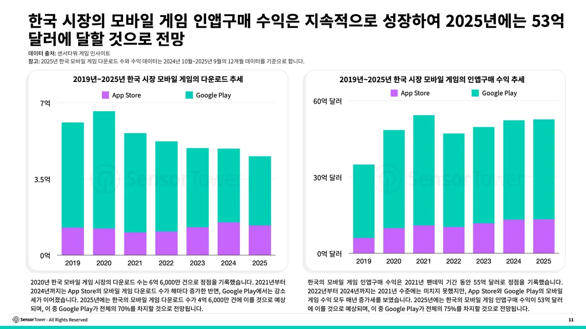 센서타워 한국 게임 시장 분석 차트 2025
